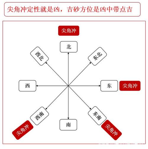 风水方位代表什么